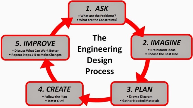 Engineering Design Process poster